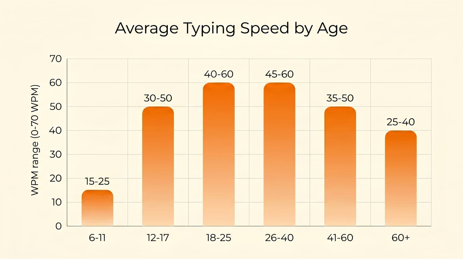 Average typing speed chart by age group showing WPM benchmarks from age 6 to 60+