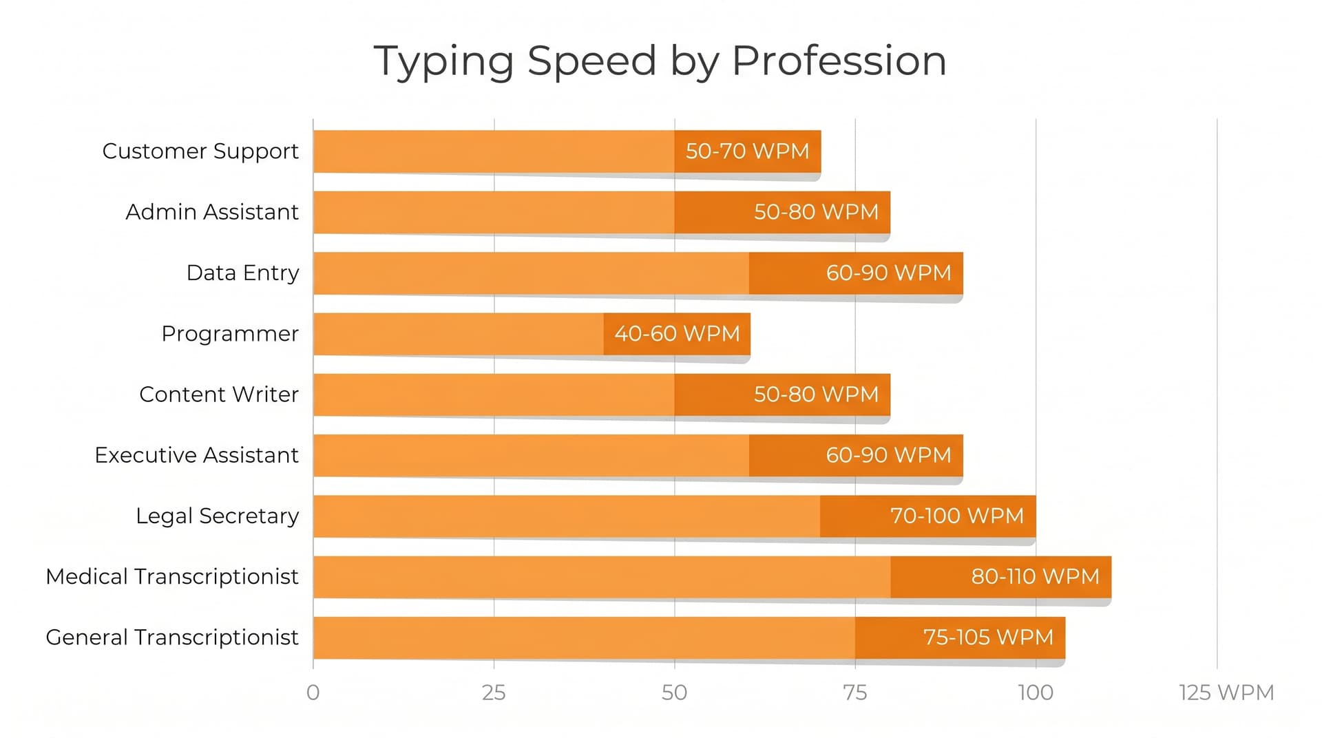 Typing speed chart by profession showing required WPM for data entry, transcription, and office jobs