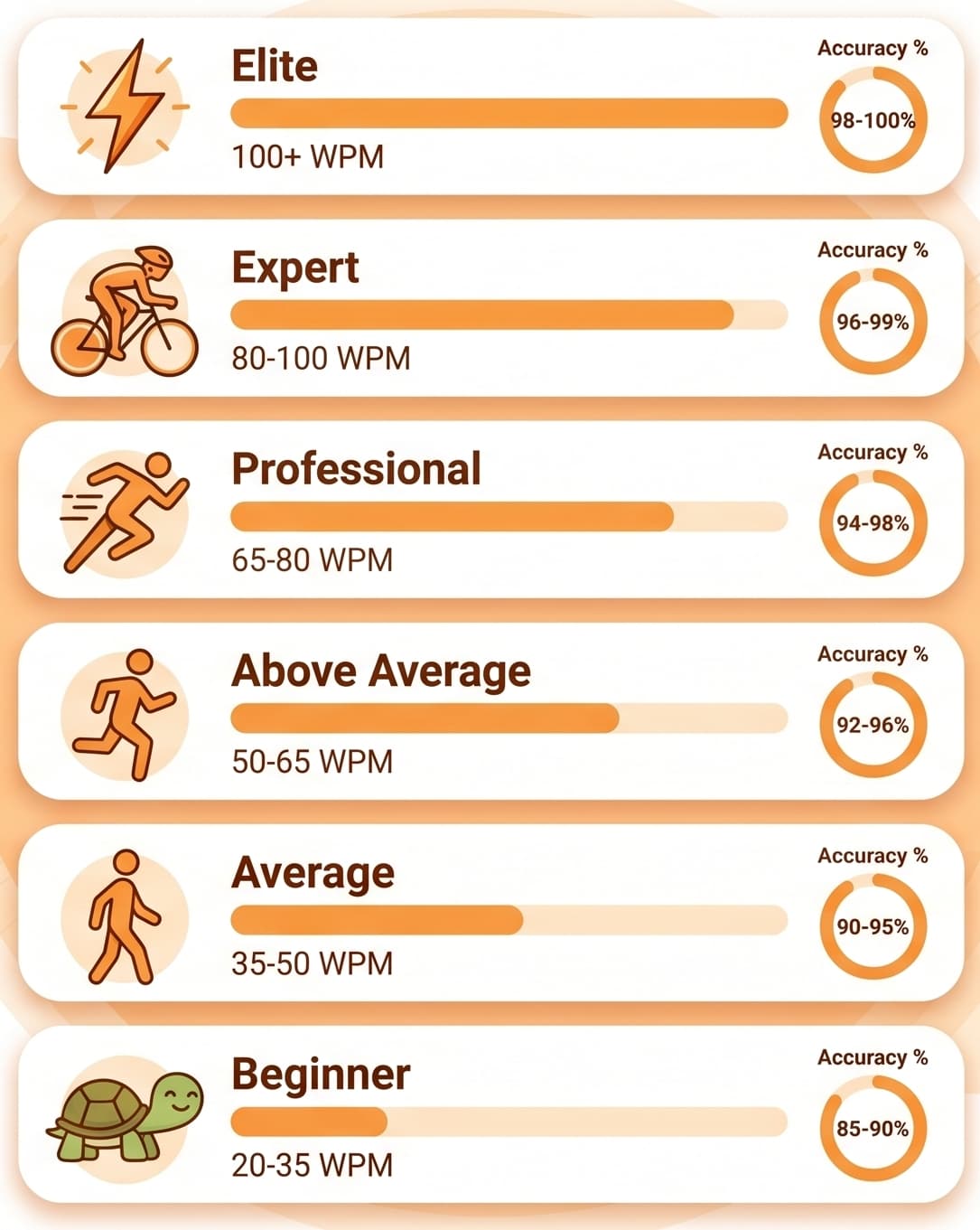 Typing speed chart showing average WPM benchmarks by skill level from beginner to elite