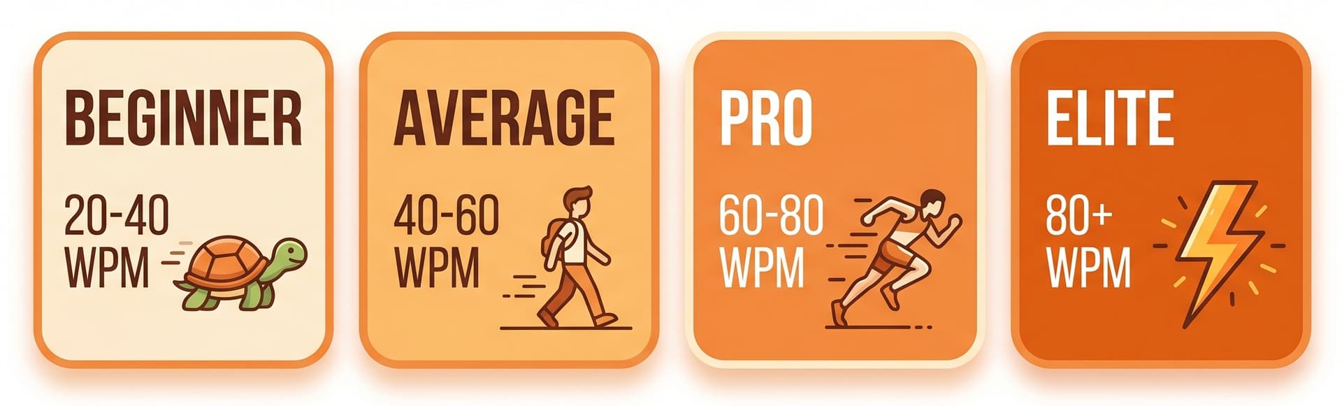 WPM benchmarks chart showing typing speed levels from beginner to elite